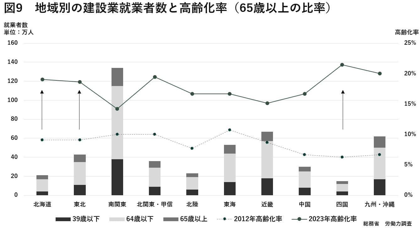 地域別の就業者数