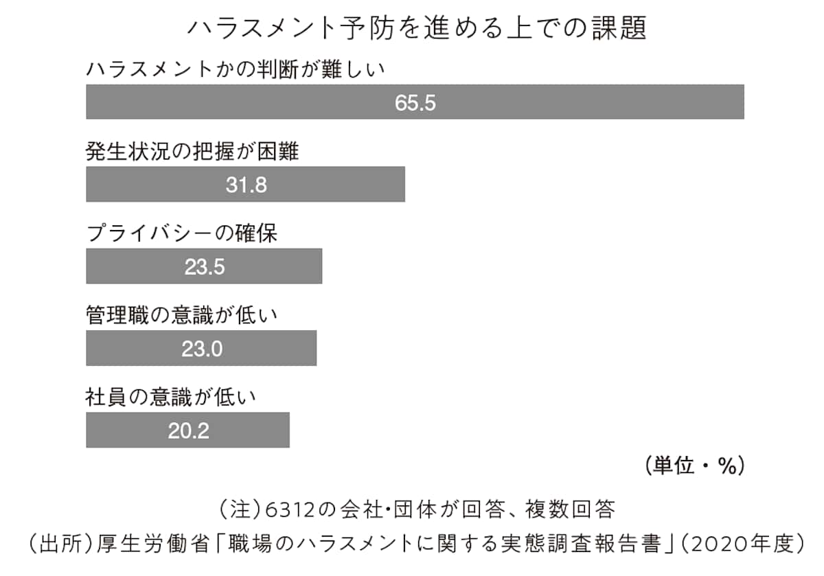 ハラスメント予防の課題