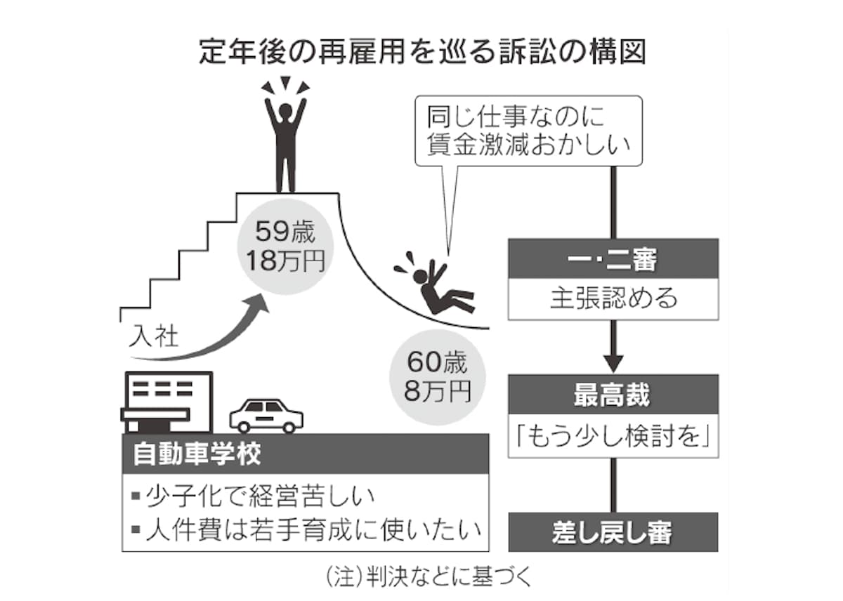 定年後の再雇用をめぐる訴訟の構図