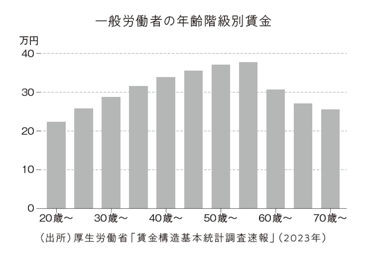 一般労働者の年齢階級別賃金