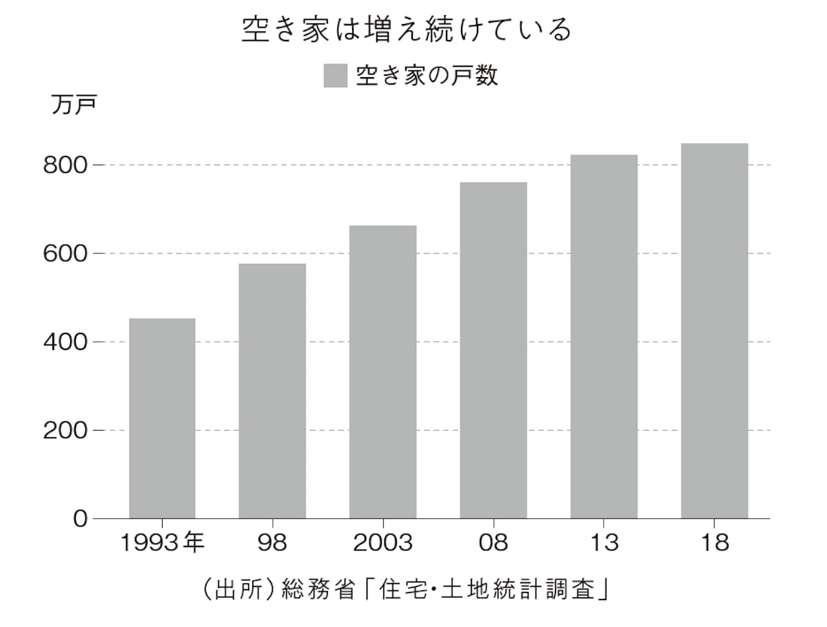 空き家は増え続けている
