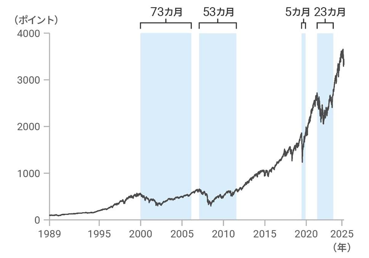 S&amp;P500指数の推移（1989年9月11日～2025年3月31日）