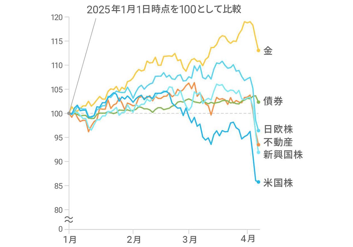 資産クラス別推移、ドル建て（2025年1月1日～2025年4月7日）