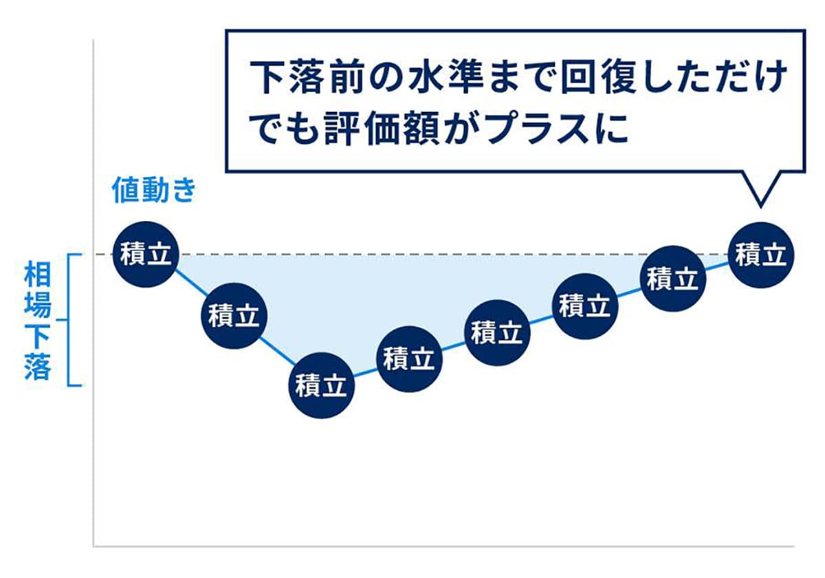 積立投資のイメージ図