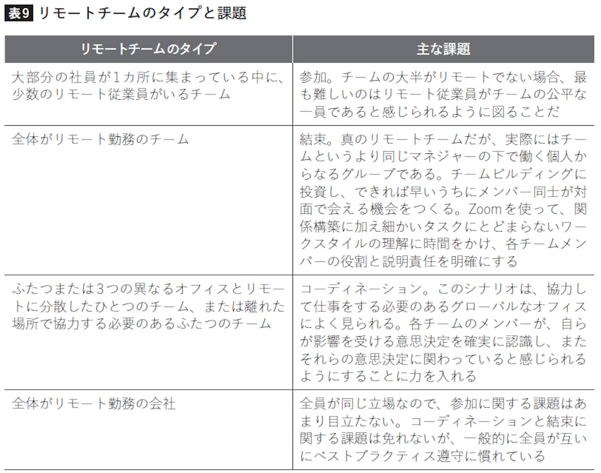リモートチームのタイプと課題