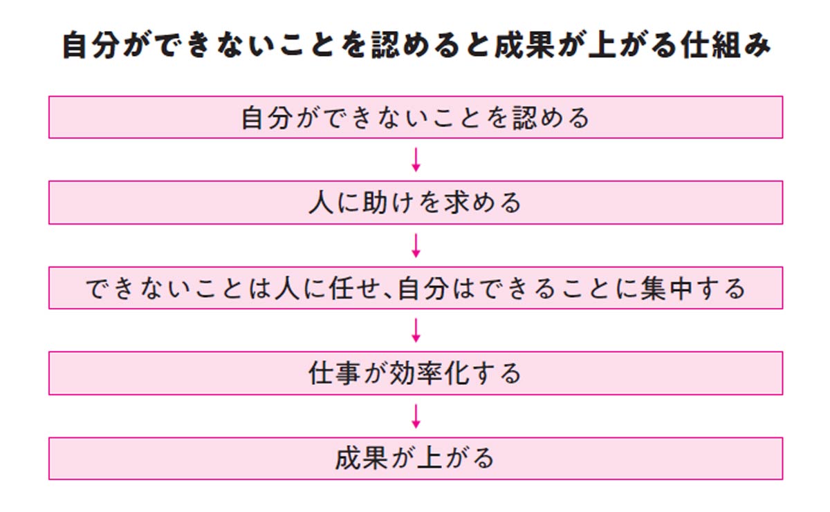 自分ができないことを認めると成果が上がる仕組み