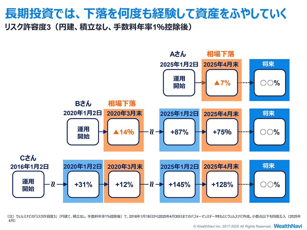 長期お投資では、下落を何度も経験して資産を増やしていく