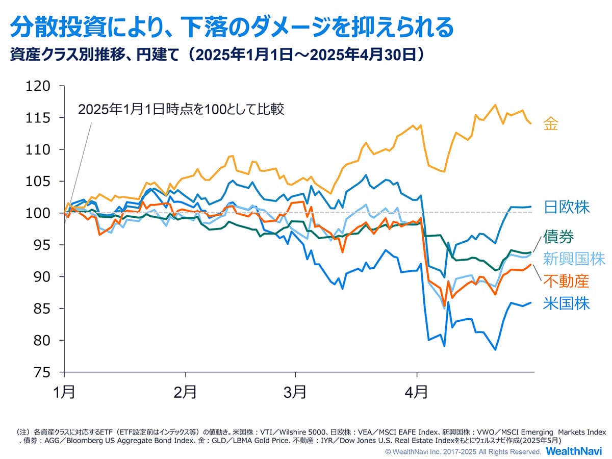 分散投資により、下落のダメージを抑えられる