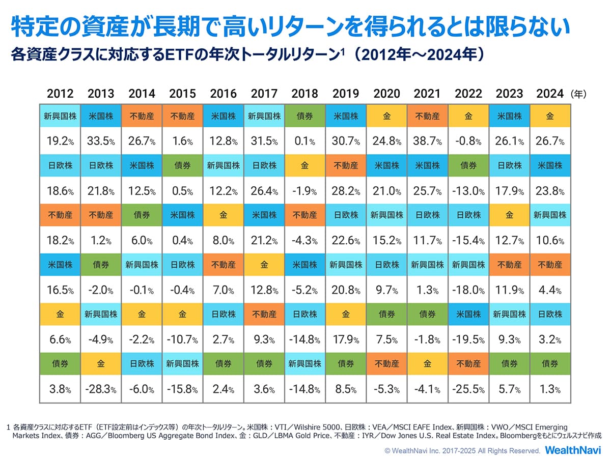 特定の資産が長期で高いリターンを得られるとは限らない