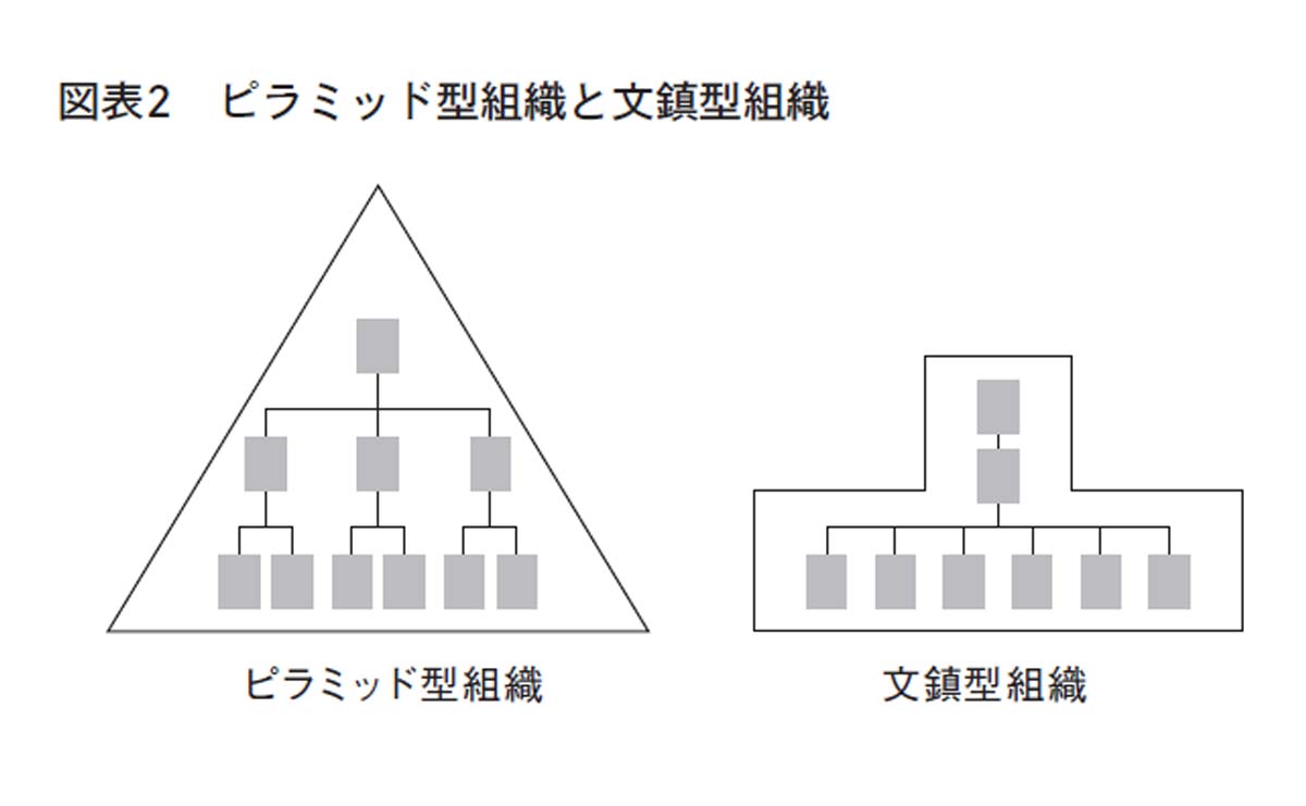 ピラミッド型組織と文鎮型組織