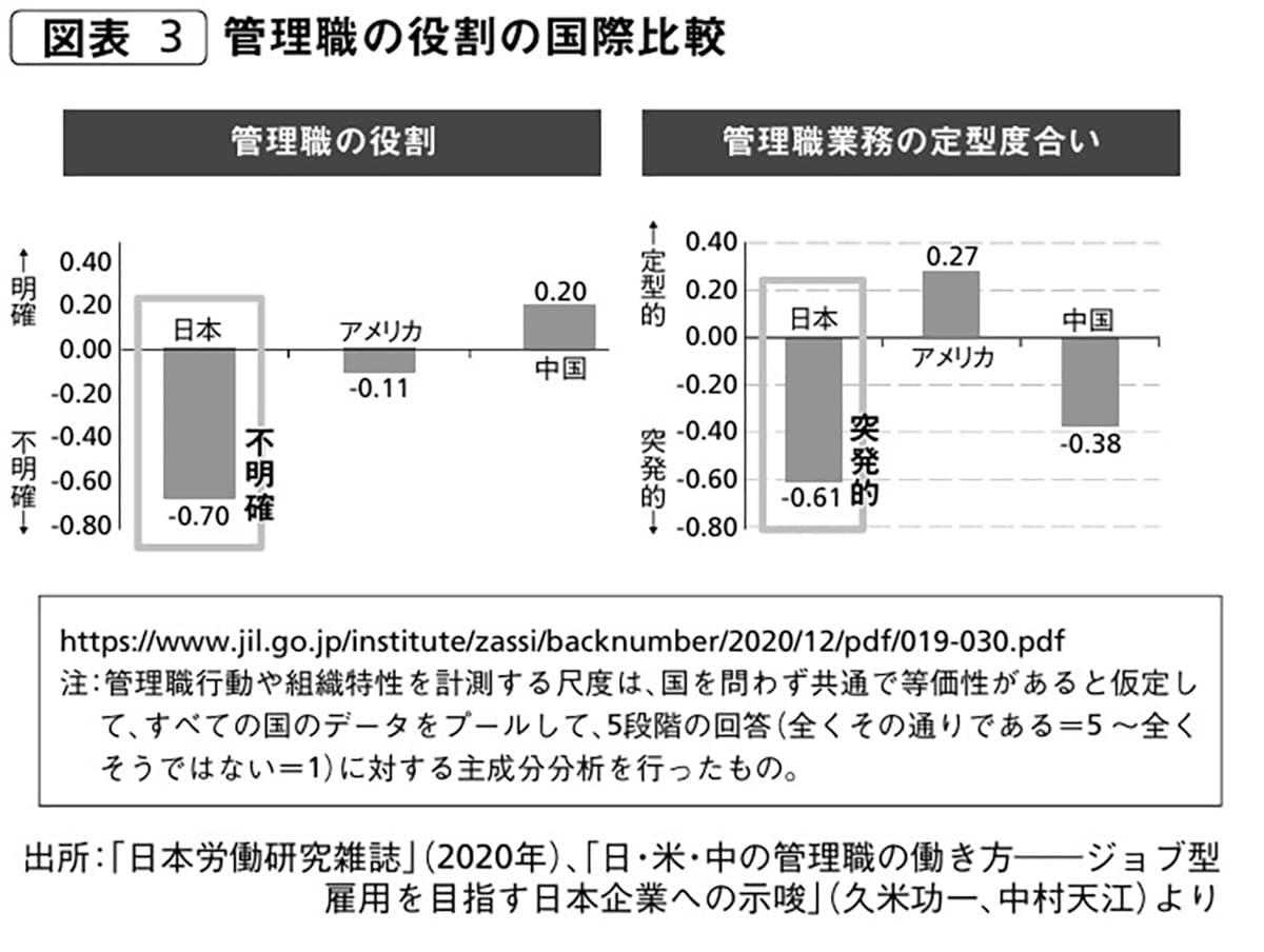 管理職の役割の国際比較