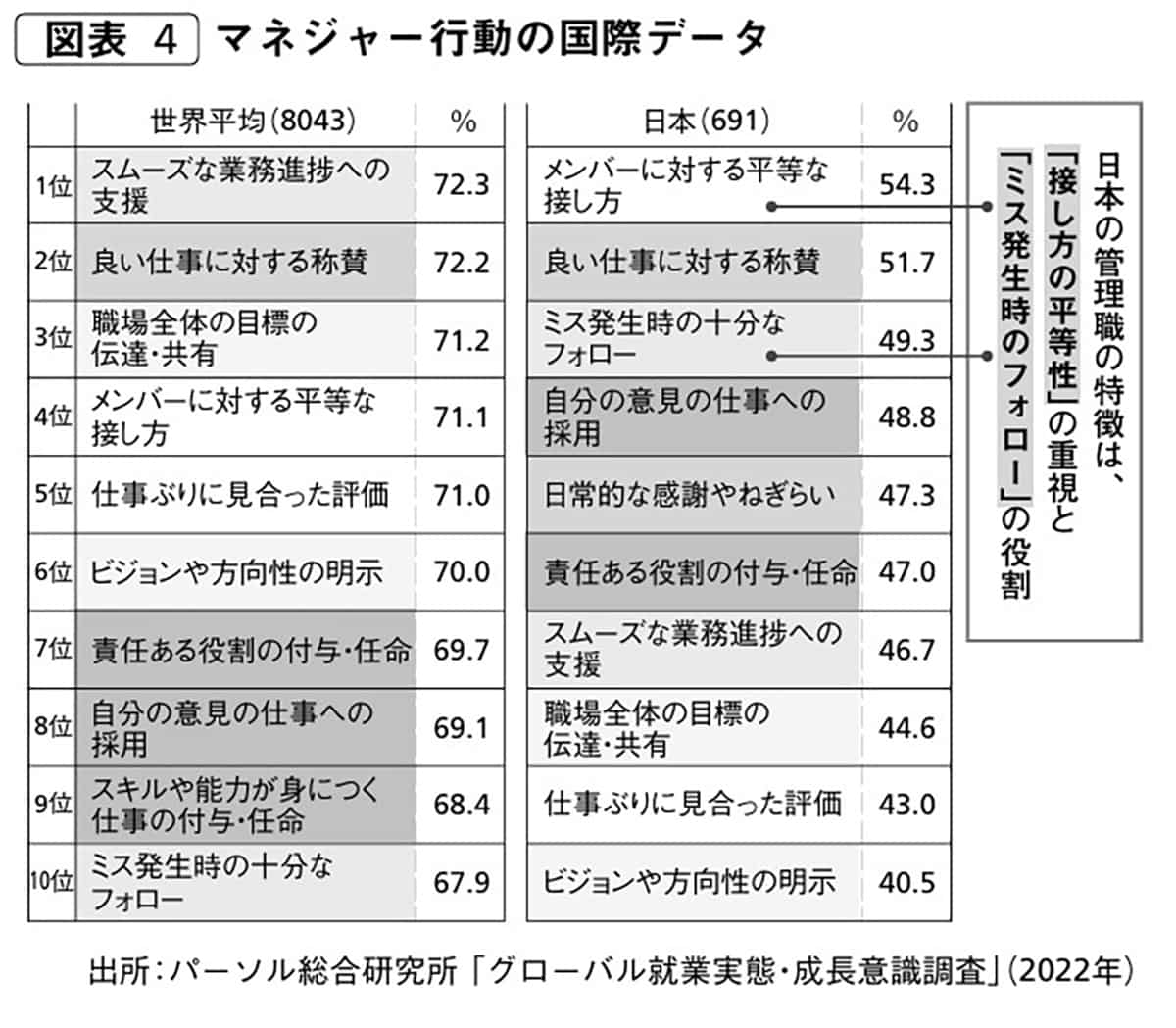 マネジャー行動の国際データ
