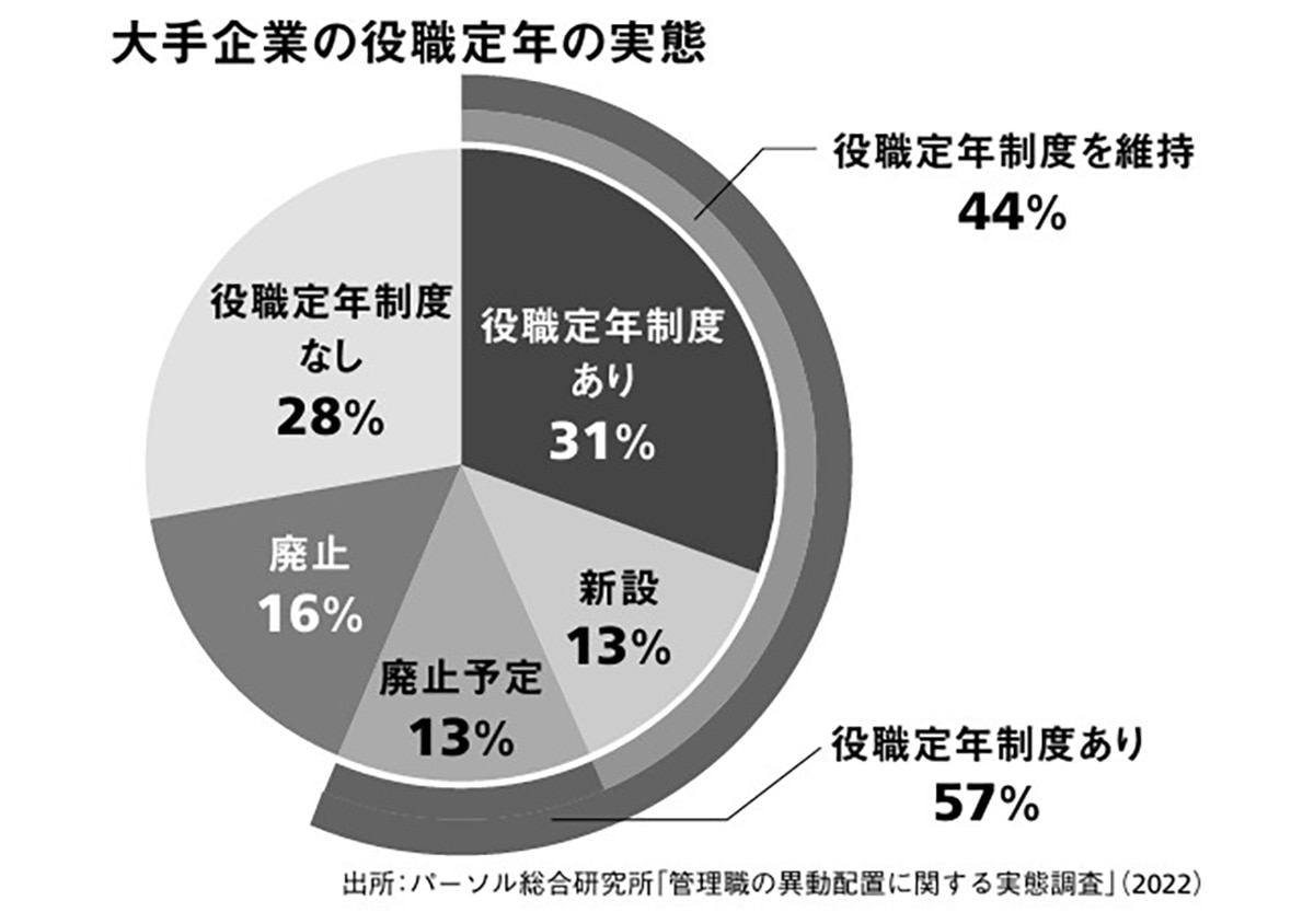 大手企業の役職定年の実態