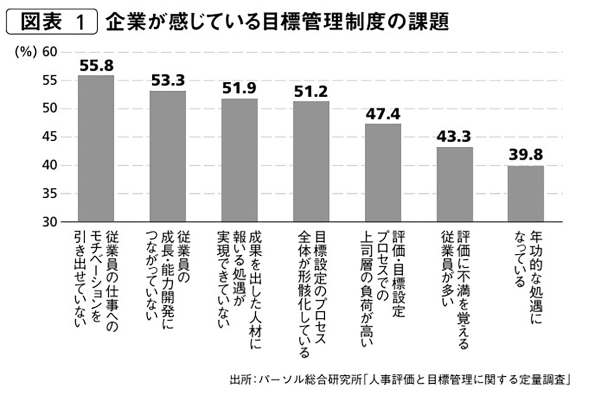 企業が感じている目標管理制度の課題