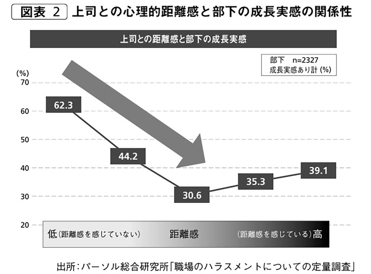 上司との心理的距離間と部下の成長実感の関係性