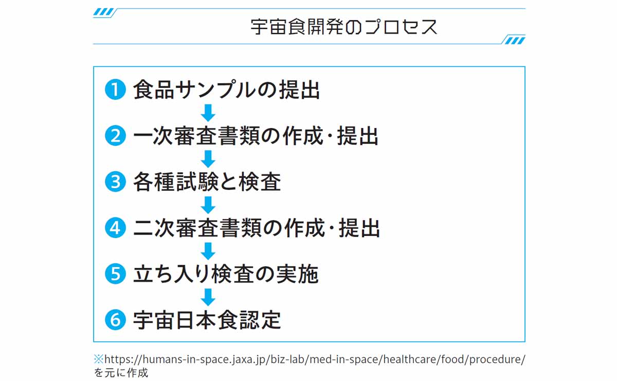 宇宙食開発のプロセス