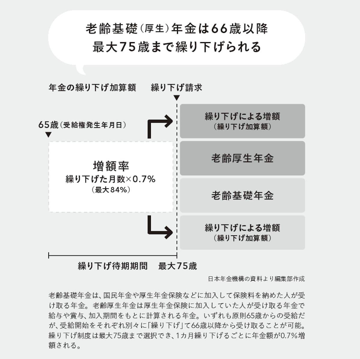 老齢基礎年金は66歳以降　最大75歳まで繰り下げられる