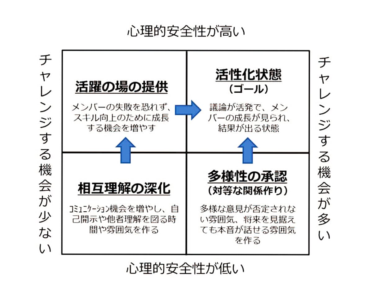 チームビルディングマトリクス