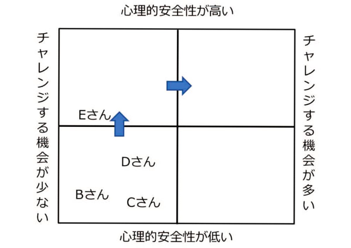 チームビルディングマトリクス・記入例