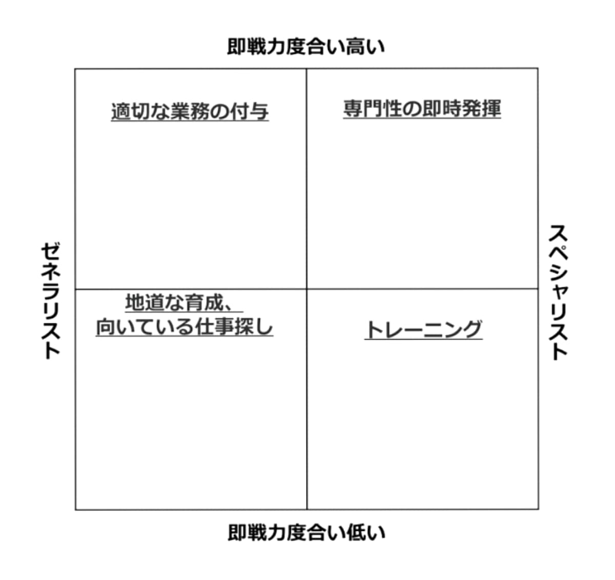 新人の指導の方向性マトリクス