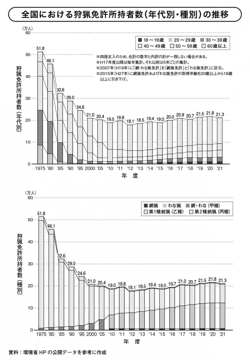 狩猟免許保持者数(年代別と種別の推移)
