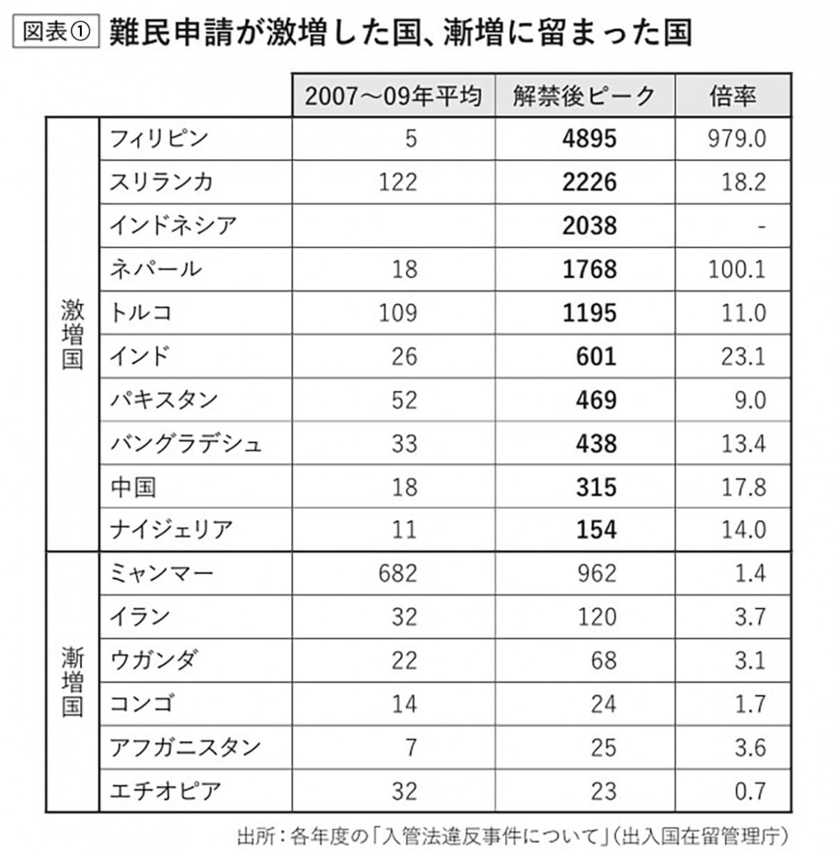 難民申請が激増した国、漸増に留まった国