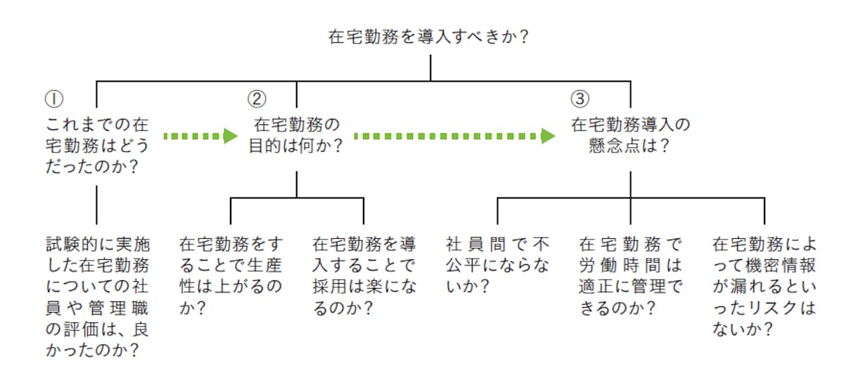 在宅勤務についての例文