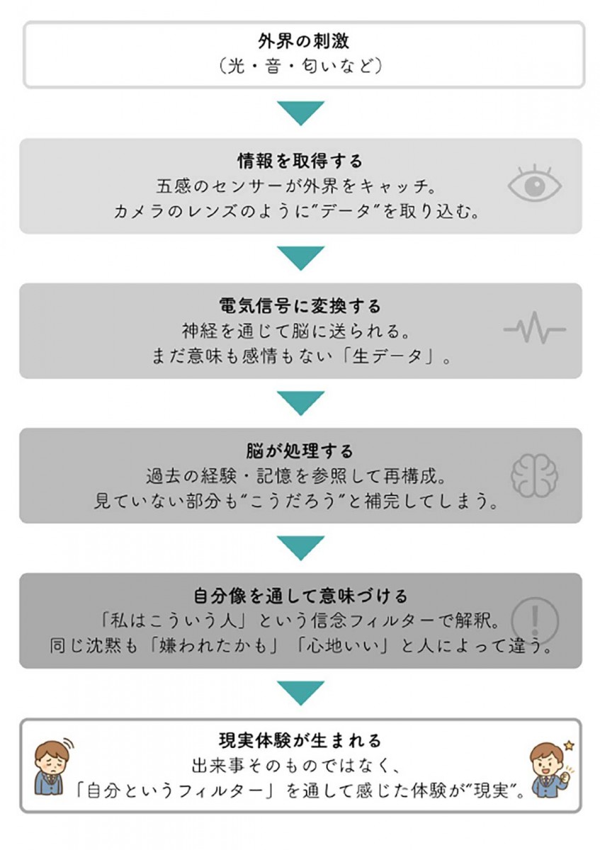 編集された現実
