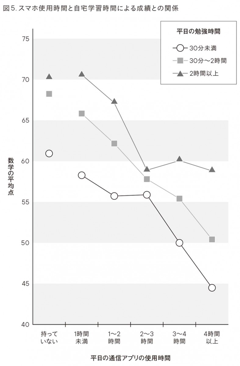 スマホ使用時間と自宅学習時間による成績との関係