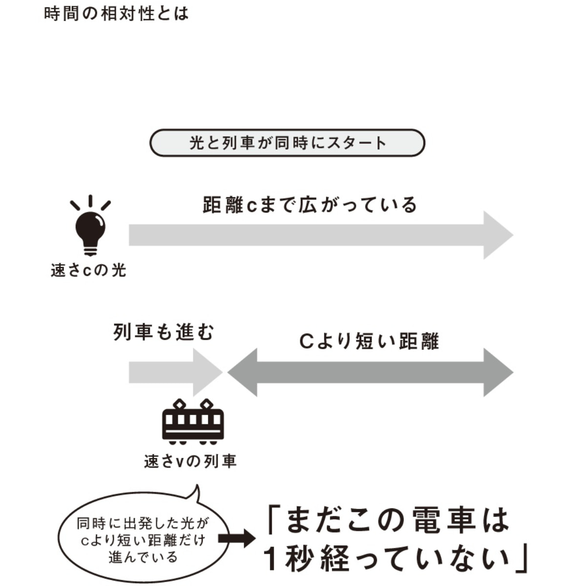 澤田涼著『東大研究員がゼロから考えてみた「宇宙の常識」』