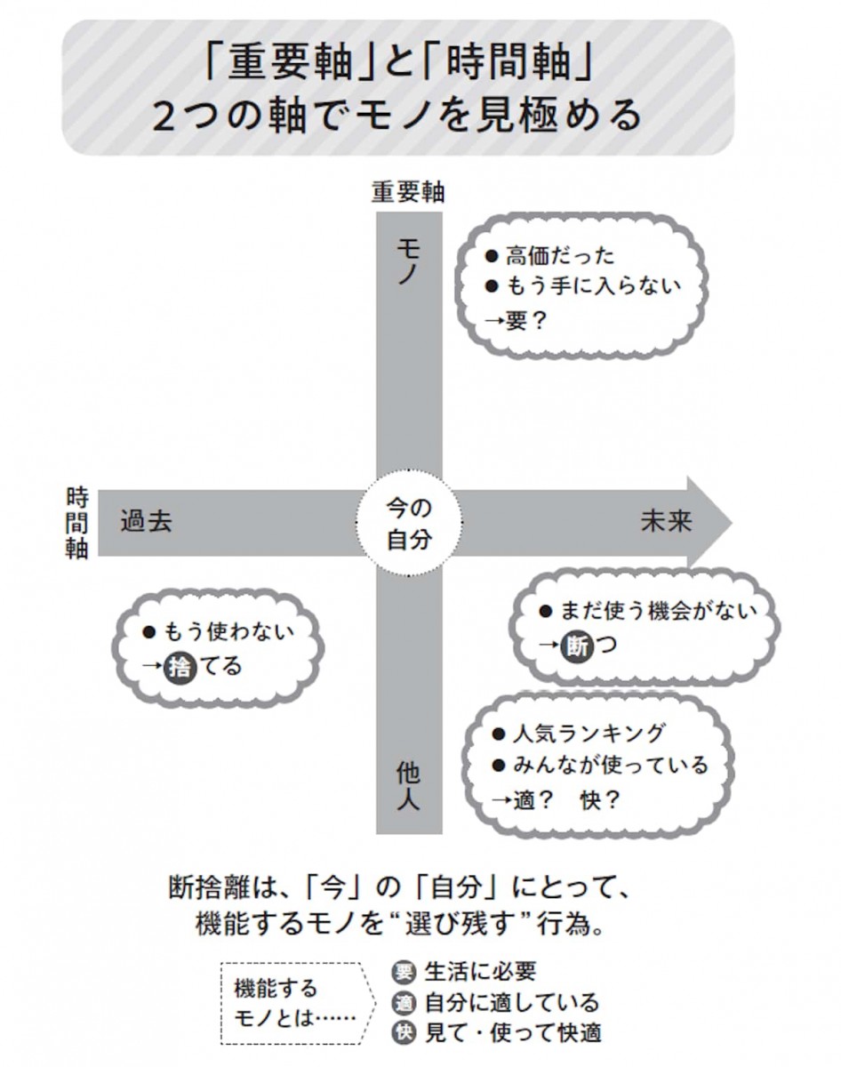 いろいろ断捨離中③ 断捨離のプロが教える「捨てる物・残すべき物」の見分け方 | スマート