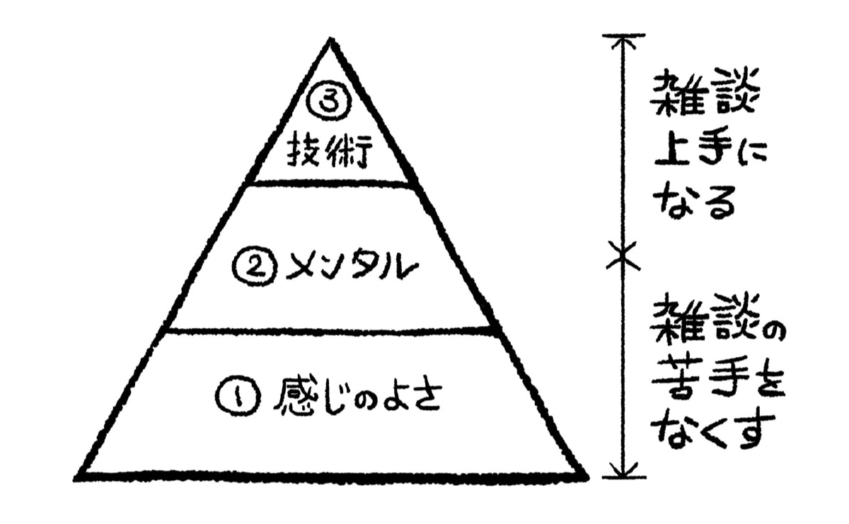 雑談で大切な「3段階ピラミッド」