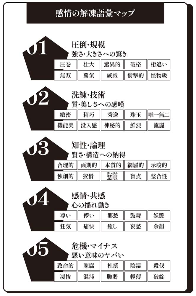 感情の解凍語彙マップ