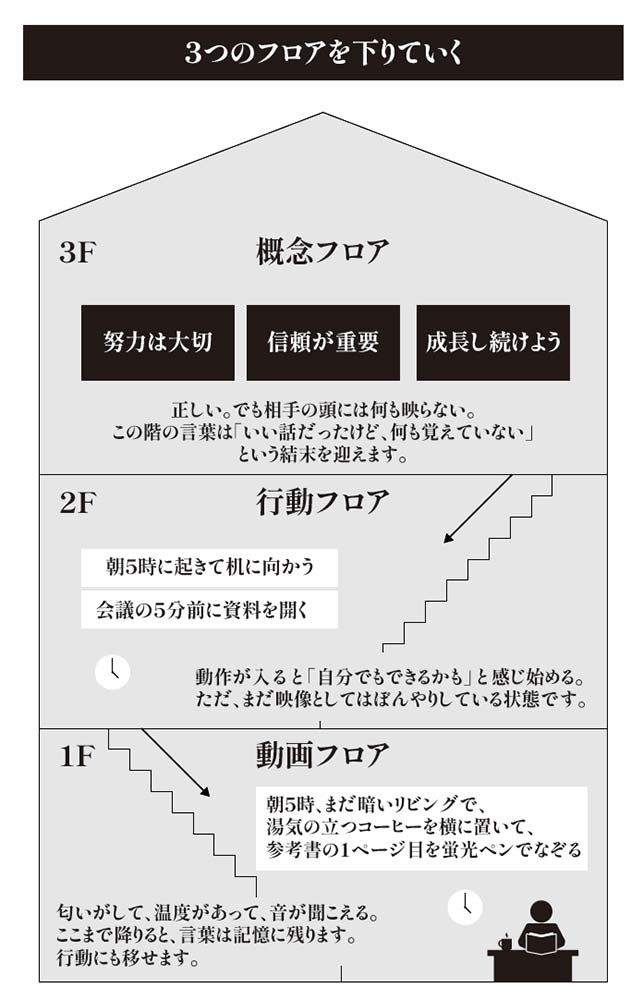 3つのフロアを下りていく