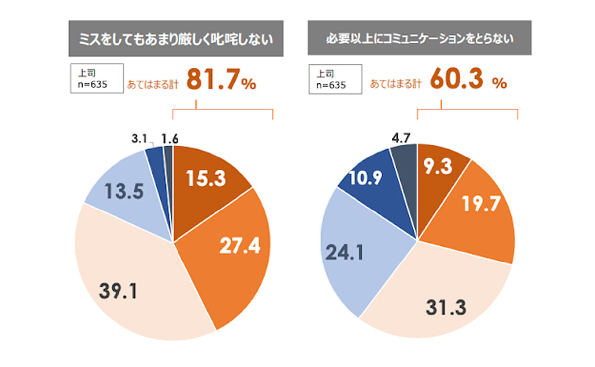 職場のハラスメントについての定量調査