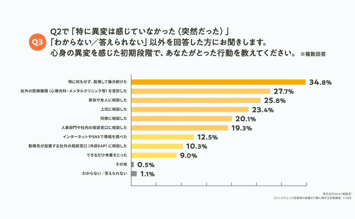 心身の異変を感じた初期段階でとった行動