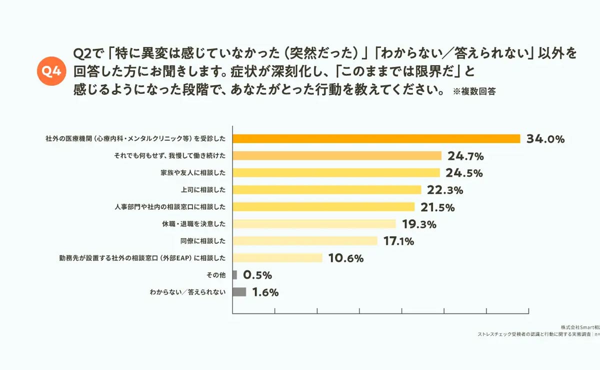24.7%は「我慢して働き続けた」実態