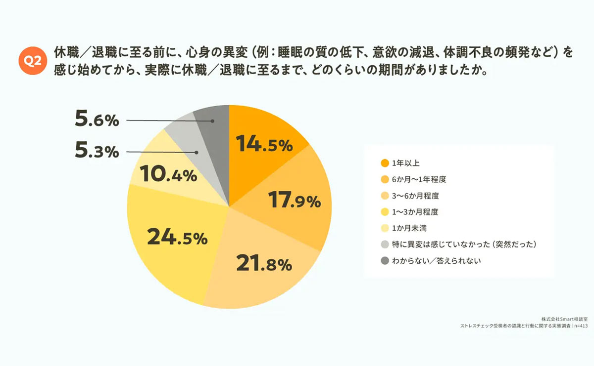 休職/退職に至るまでの期間