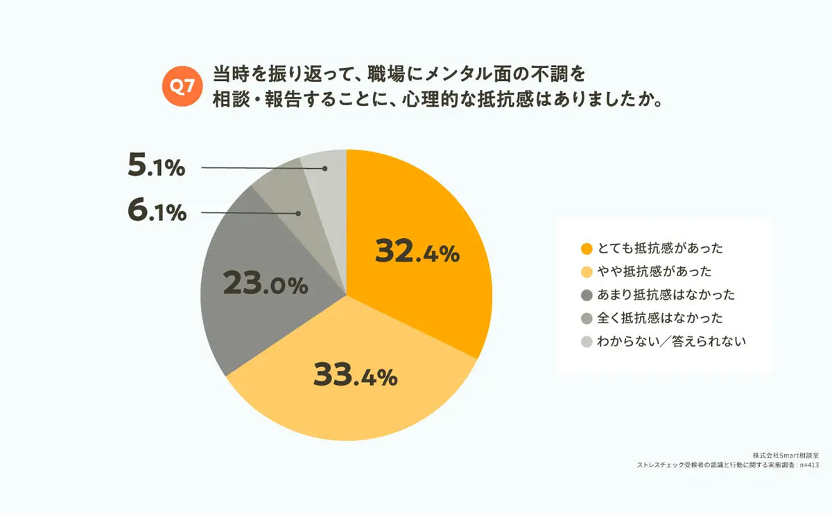 職場にメンタル面の不調を相談・報告することへの抵抗感