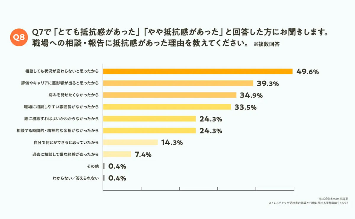職場への相談・報告に抵抗感があった理由