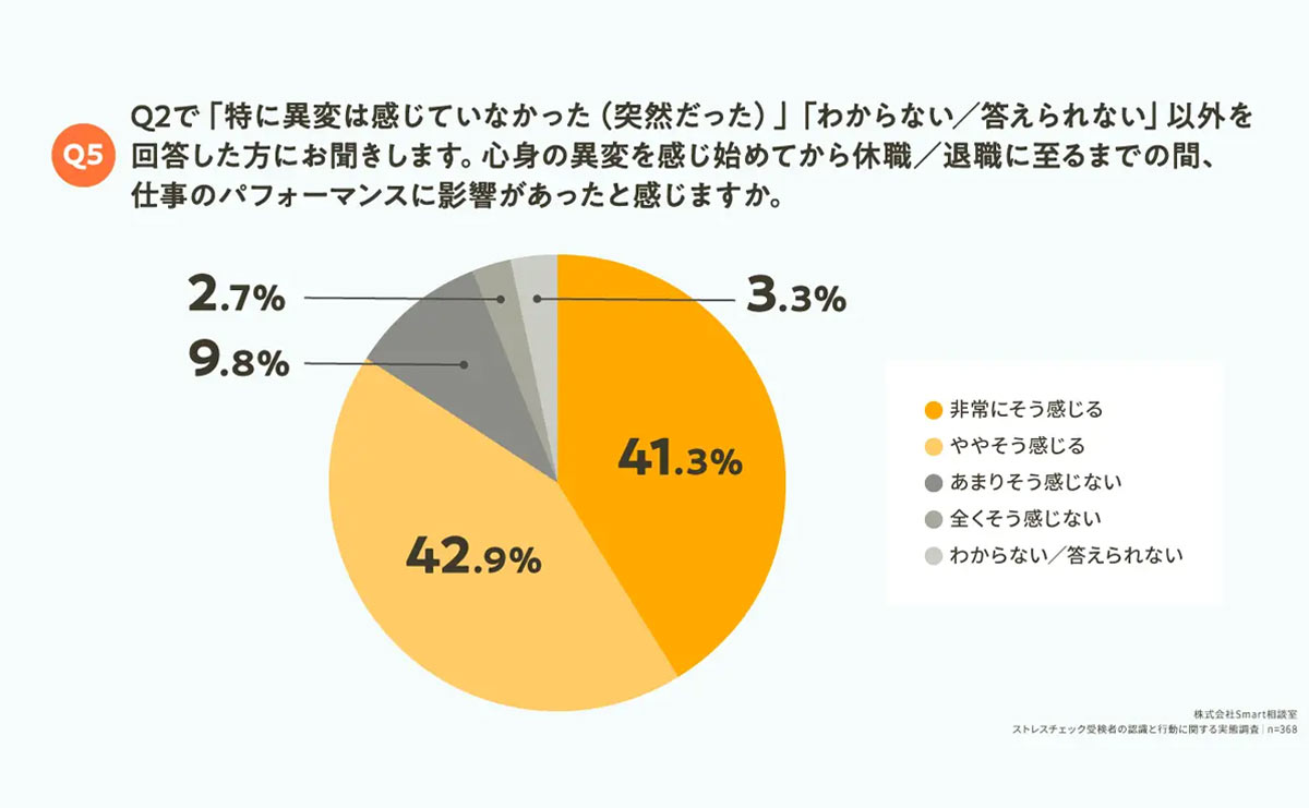 仕事のパフォーマンスに影響があったか