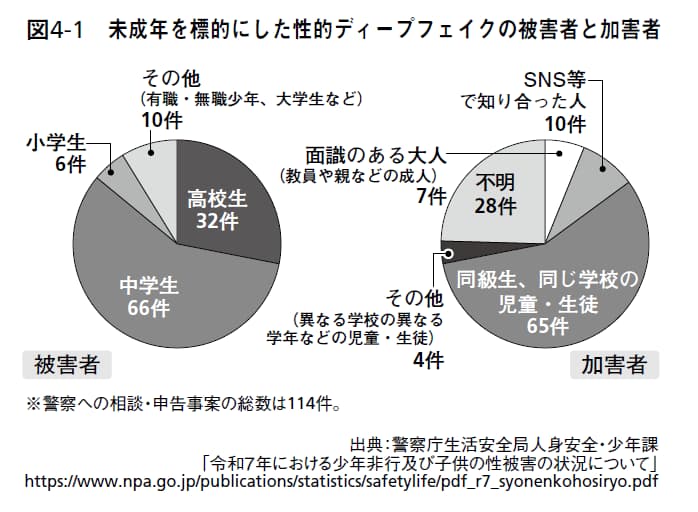 未成年を標的にした性的ディープフェイクの被害者と加害者 グラフ