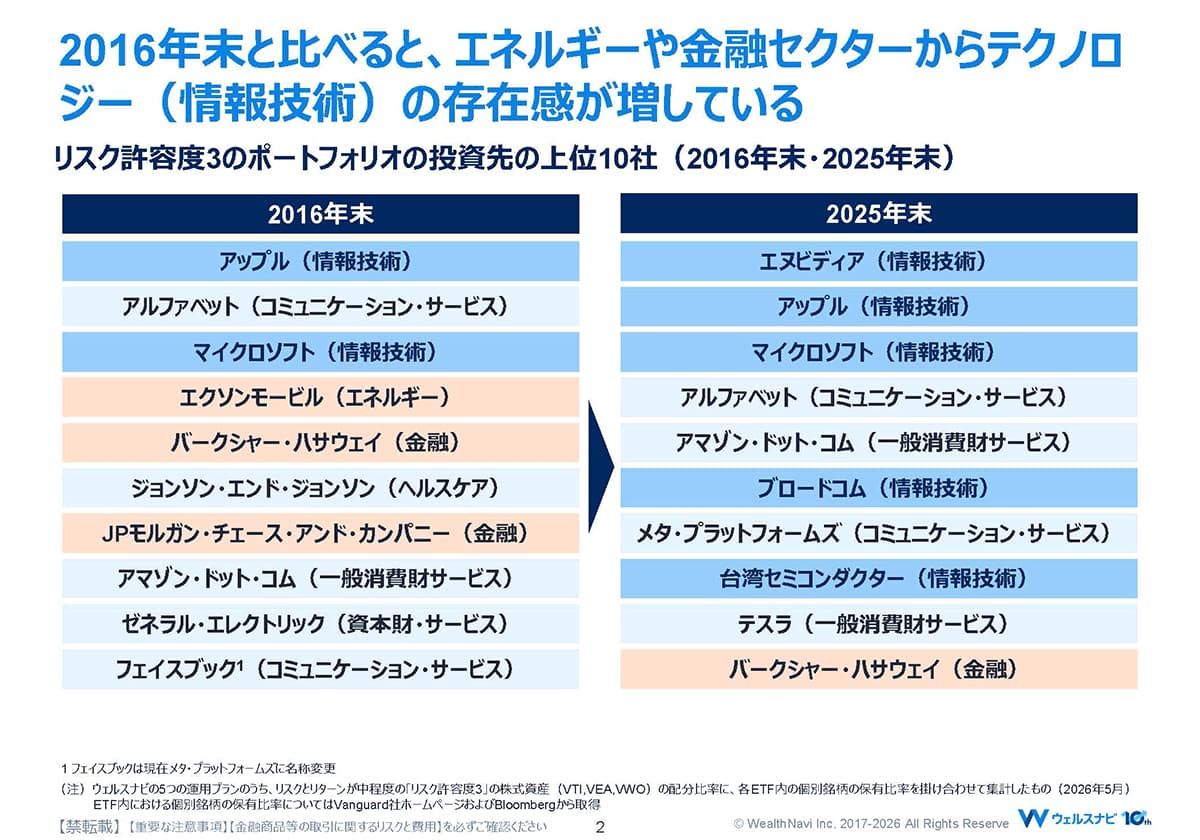 図2 投資先上位10社の比較（2016年末・2025年末／ウェルスナビ提供）