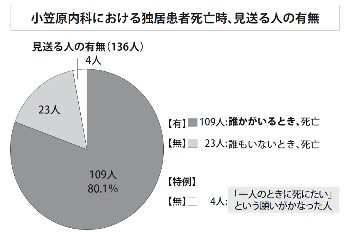 小笠原内科における独居患者死亡時、見送る人の有無