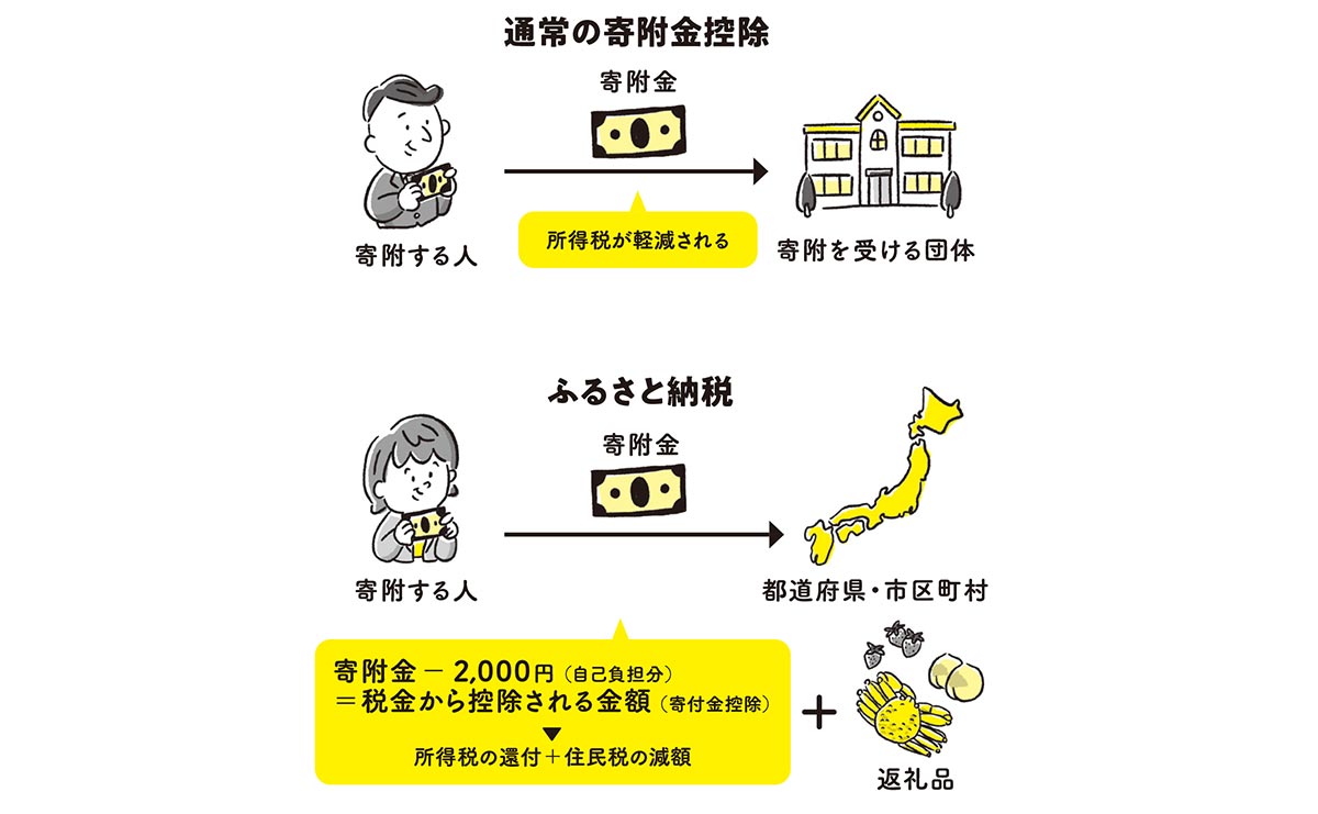 通常の寄付金控除