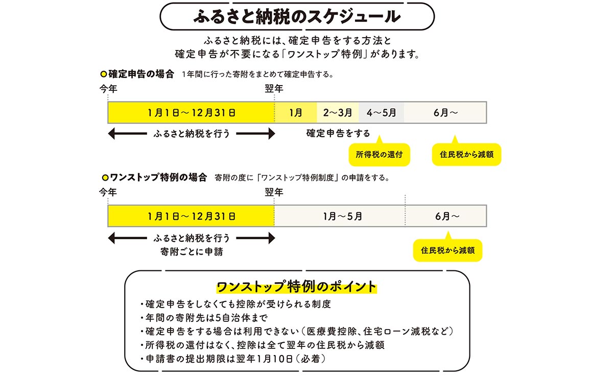 ふるさと納税のスケジュール