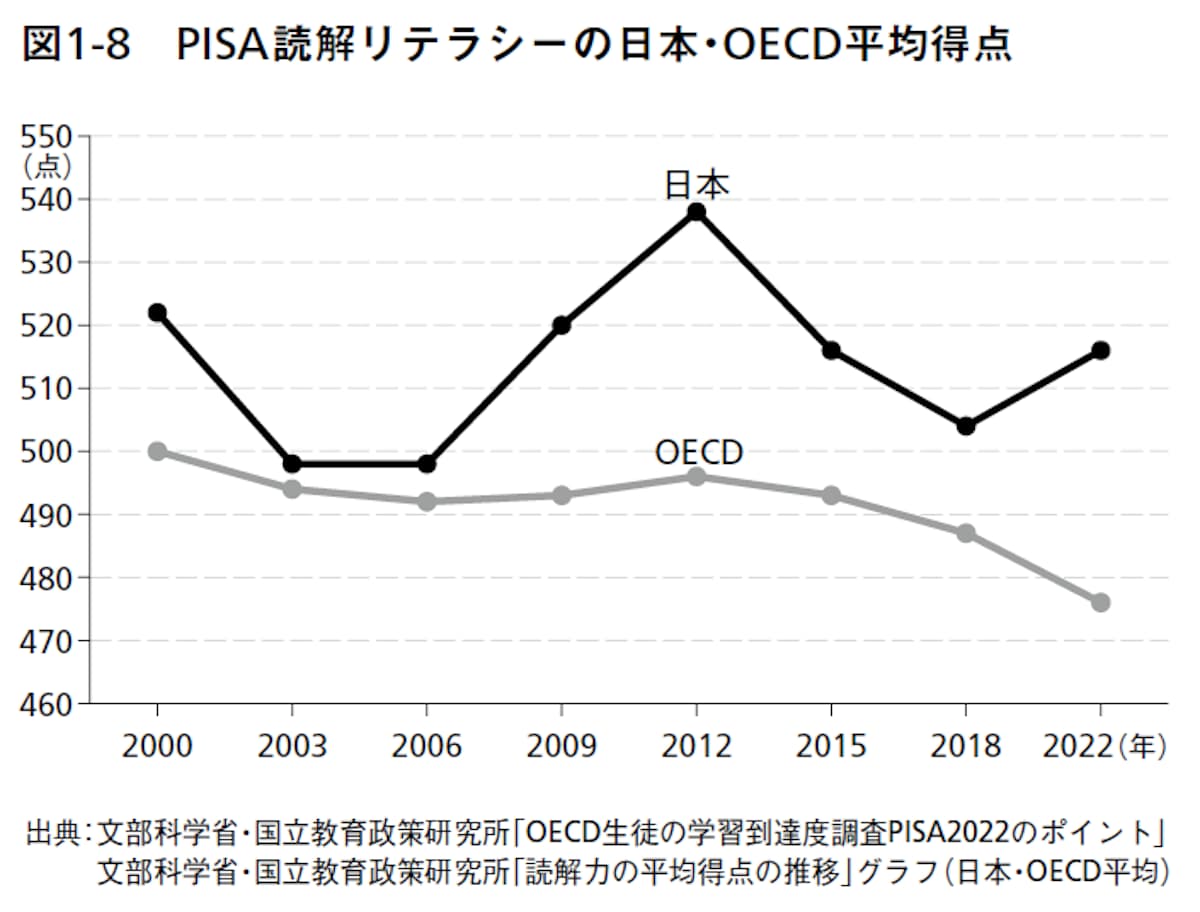 図1-8 PISA読解リテラシーの日本・OECD平均得点