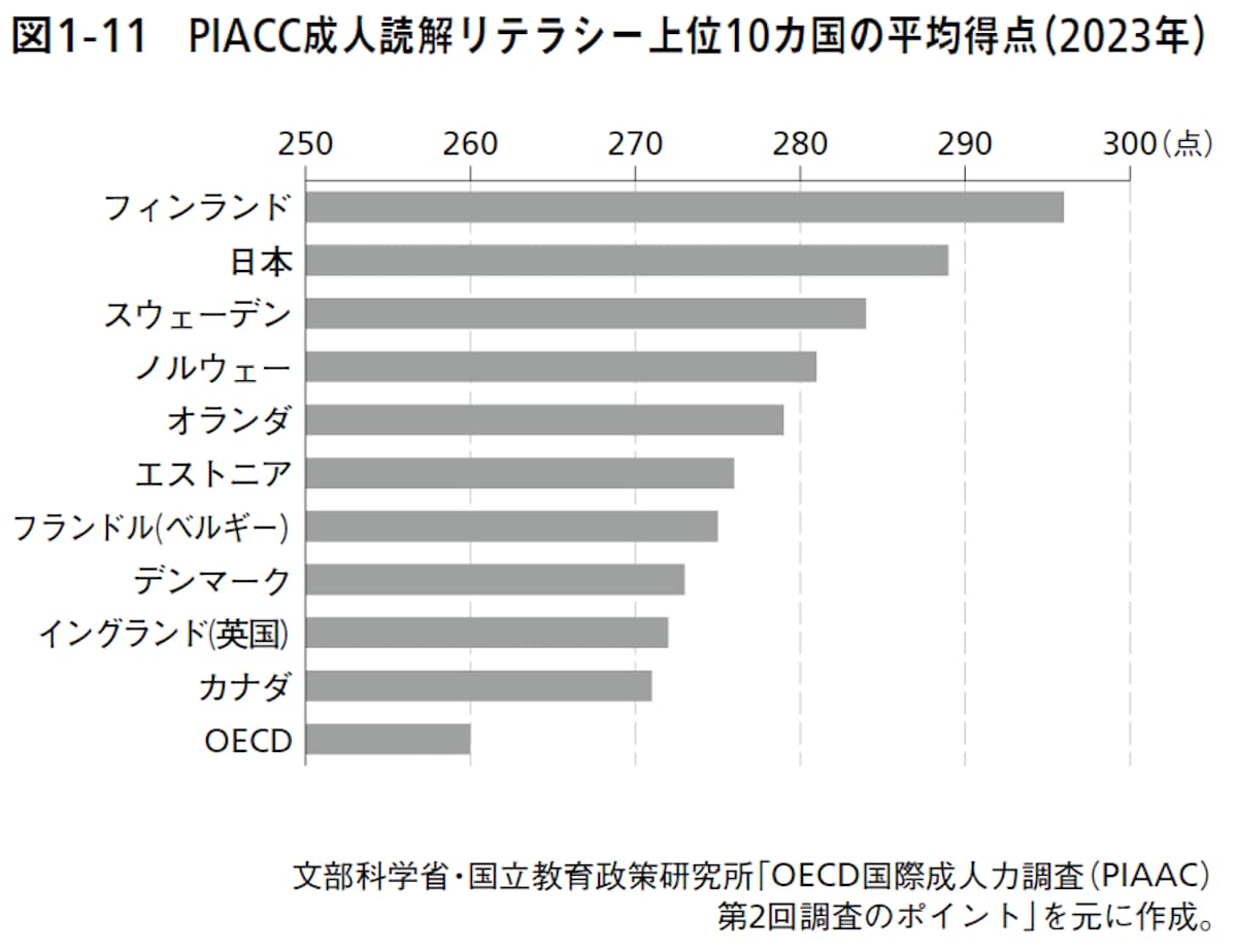 図1-11 PIACC成人読解リテラシー上位10か国の平均得点(2023年)