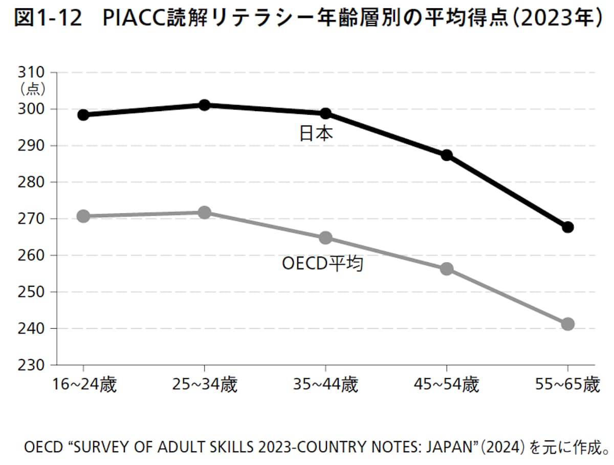 図1-12 PIACC読解リテラシー年齢層別の平均得点(2023年)