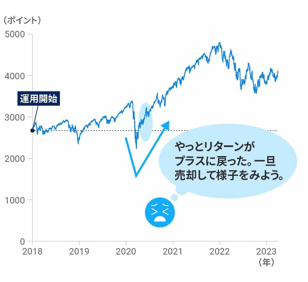急激に下落したのち、下落前の水準まで回復したタイミング